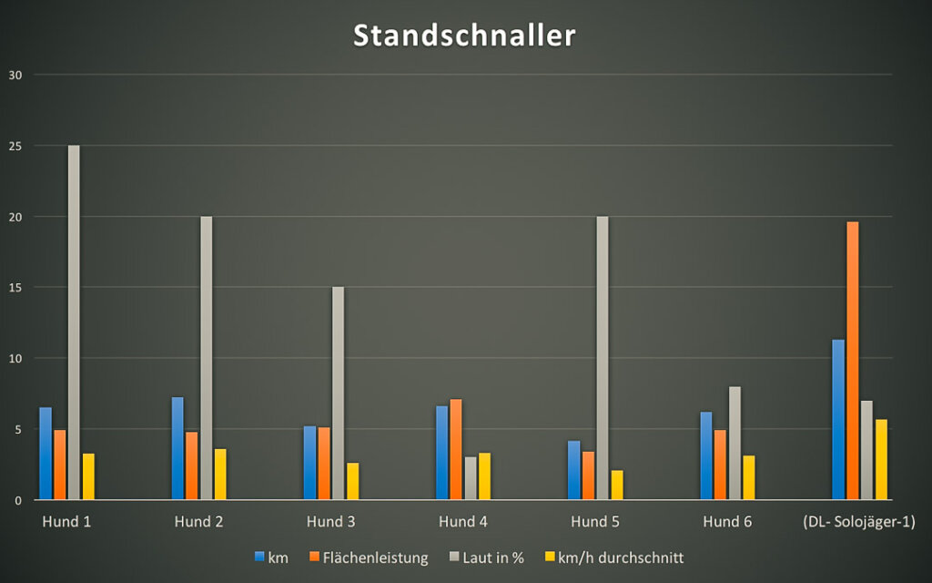 die Leistung der Standschnaller bei der Drückjagd