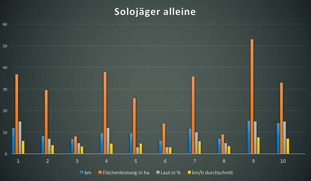 die Leistung der Solojäger allein bei der Drückjagd