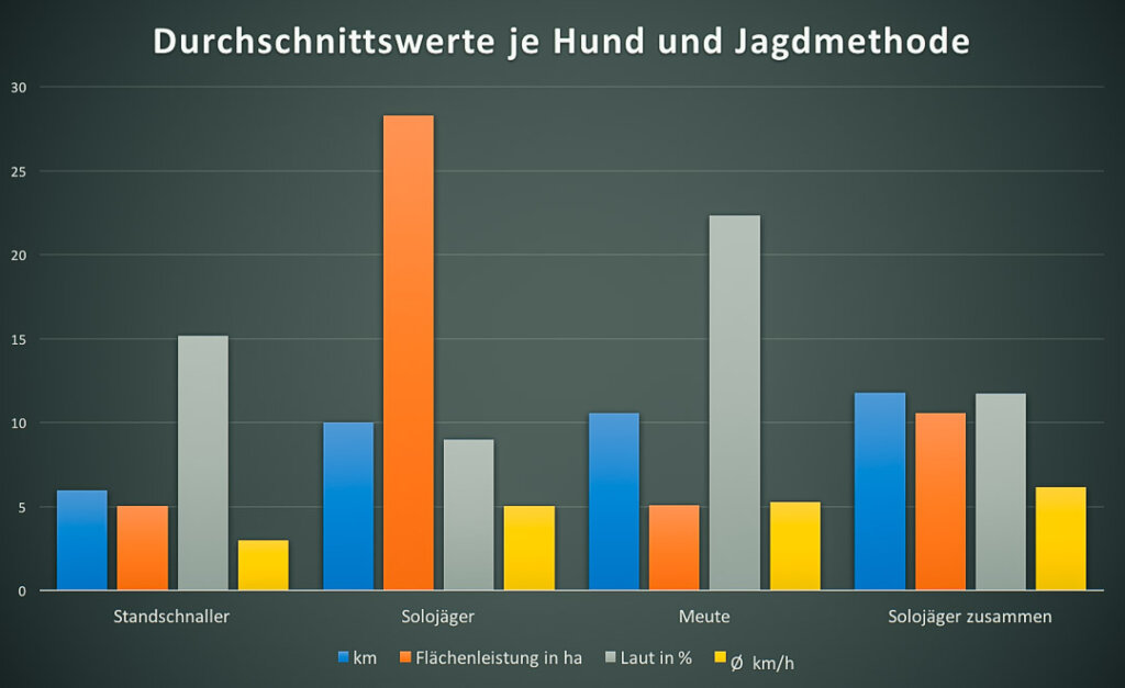 Der Vergleich von Hundemeute, Standschnaller, Solojäger gibt Aufschluss über die Leistung der Jagdhunde bei der Drückjagd